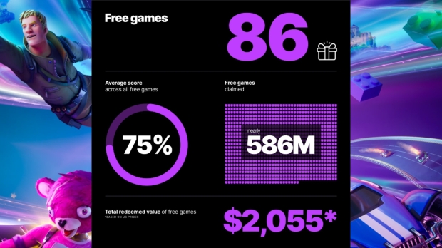96284 02 epic games store now boats 75 million monthly active users gave away 586 in 2023